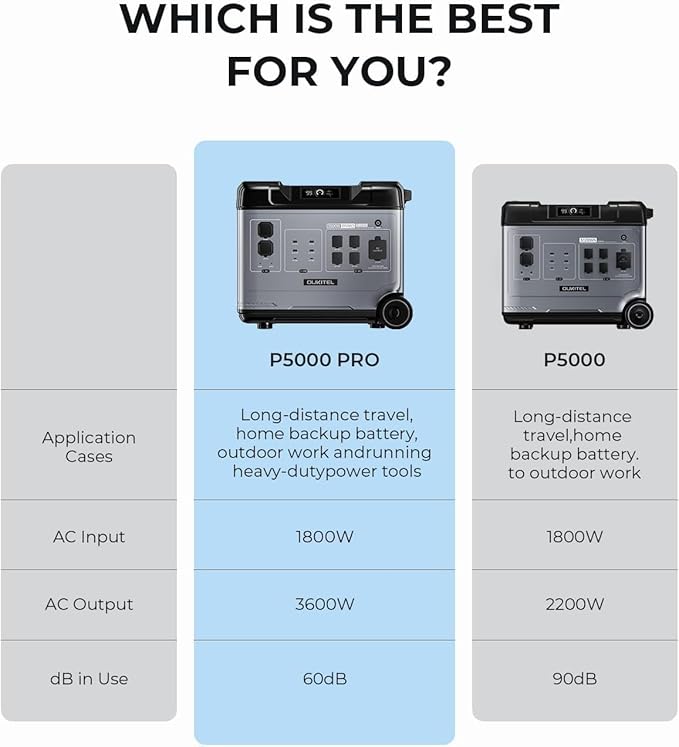 OUKITEL P5000 Pro 3600W Solar Generator with 400W Panel, 5120Wh Solar power station with 5 AC Outlets (6000W Peak), 1800W Fast Charging, Emergency Battery Backup for Home, RVs