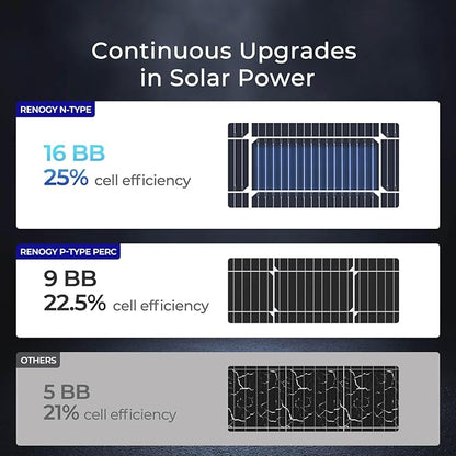 Renogy N-Type 100 Watt Solar Panel with Mounting Z Brackets, 16BB 100W Solar Panel 12V, 25% High Efficiency PV Module Power Charger for RV Camper Marine Home Rooftop Off-Grid
