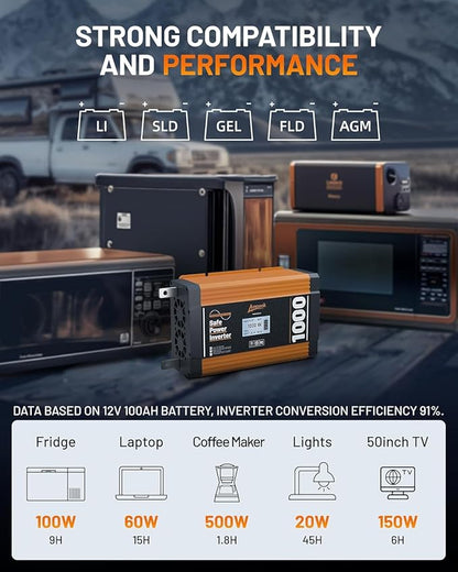 Ampeak Pure Sine Wave Inverter 1000W ETL Certified Power Inverter DC 12V to AC 120V 4.8A USB Ports 3AC Outlets for Hurricanes, Power Outages- 17 Protections